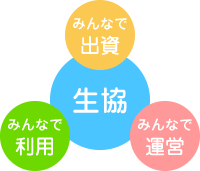 生協「みんなで出資」「みんなで運用」「みんなで利用」