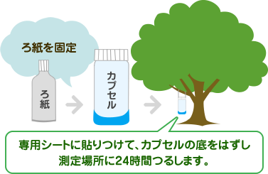 <NO2測定方法>専用シートに貼りつけて、ろ紙を入れたカプセルの底をはずし測定場所に24時間つるします。