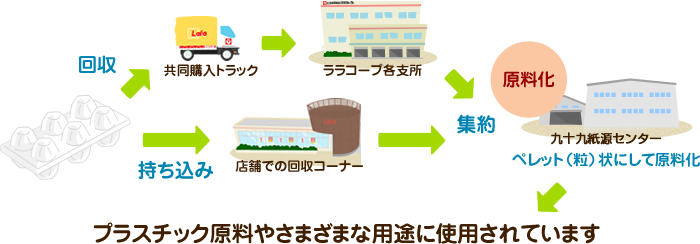 卵パック(A-PET)のリサイクルの流れ