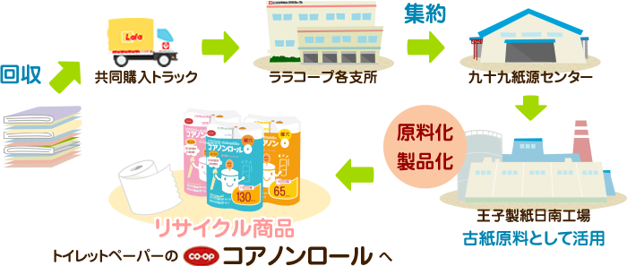 カタログ・新聞・古紙のリサイクルの流れ