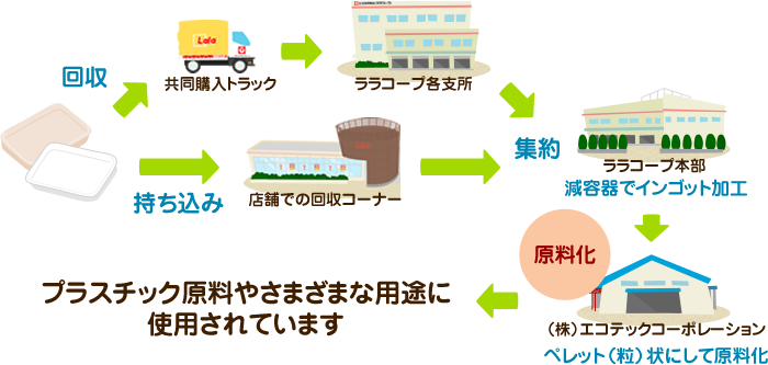 食品トレイのリサイクルの流れ