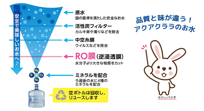 活性炭フィルターで塩素臭・カルキ臭などを除去」「中空糸膜で微生物などを除去」「RO膜で水の分子より大きな物質をほとんど除去」ミネラルを配合したアクアクララのお水はまろやかな軟水です！