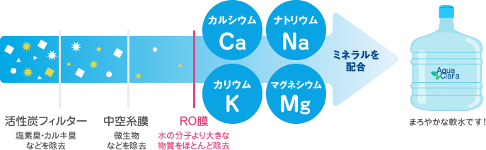 活性炭フィルターで塩素臭・カルキ臭などを除去」「中空糸膜で微生物などを除去」「RO膜で水の分子より大きな物質をほとんど除去」ミネラルを配合したアクアクララのお水はまろやかな軟水です!